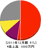 石川鳳舞園 損益計算書 2011年12月期