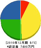 岡橋設備工業所 貸借対照表 2010年12月期