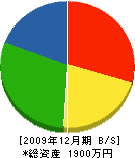 福家石材 貸借対照表 2009年12月期