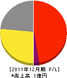 松三 損益計算書 2011年12月期