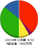福島施設工業 貸借対照表 2010年12月期