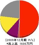 横田電気工事店 損益計算書 2009年12月期