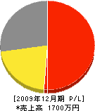 西田工業 損益計算書 2009年12月期