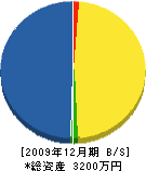 藤本電気防災 貸借対照表 2009年12月期