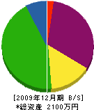 西岡土建興業 貸借対照表 2009年12月期