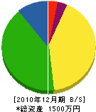 肥田電気工業所 貸借対照表 2010年12月期