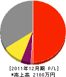 坂本土木 損益計算書 2011年12月期