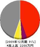 廣田電気工事店 損益計算書 2009年12月期