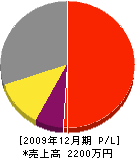 益田土木 損益計算書 2009年12月期