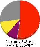 成見電気工事店 損益計算書 2011年12月期 成見電気工事店 損益計算書 2011年12月期