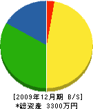 昌栄電工社 貸借対照表 2009年12月期