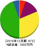 富士管工 貸借対照表 2010年12月期