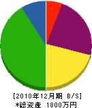 宮本電気工事 貸借対照表 2010年12月期