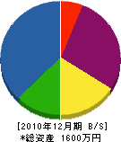 久保田工作所 貸借対照表 2010年12月期
