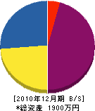 北野芳光園 貸借対照表 2010年12月期