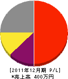 京築建設 損益計算書 2011年12月期 京築建設 損益計算書 2011年12月期