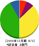 富嶋建設 貸借対照表 2009年12月期