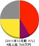 遠藤工務所 損益計算書 2011年12月期