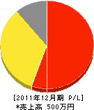 幸田電気工事商会 損益計算書 2011年12月期