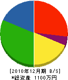 久保田建設 貸借対照表 2010年12月期