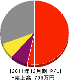 山崎電気工事店 損益計算書 2011年12月期