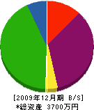 野瀬組 貸借対照表 2009年12月期