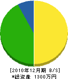元木緑化 貸借対照表 2010年12月期