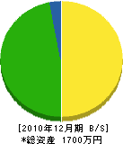 岡崎産業 貸借対照表 2010年12月期