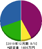 奥田造園 貸借対照表 2010年12月期