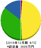 小野寺板金 貸借対照表 2010年12月期
