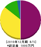松永設備工業 貸借対照表 2010年12月期