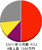 吉田電設 損益計算書 2011年12月期