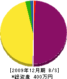 黒田水道工務店 貸借対照表 2009年12月期