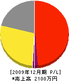 小松原電設 損益計算書 2009年12月期