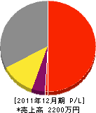 玉田電機工事 損益計算書 2011年12月期