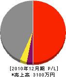 久嶋工業 損益計算書 2010年12月期
