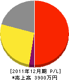 薄田土建 損益計算書 2011年12月期