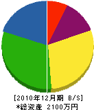 内田建設 貸借対照表 2010年12月期