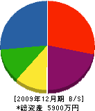 松永工務店 貸借対照表 2009年12月期