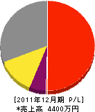 柴坂技建 損益計算書 2011年12月期
