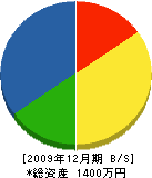 阪本水道商会 貸借対照表 2009年12月期