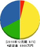 勅使川原工務店 貸借対照表 2010年12月期