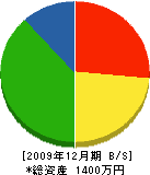 宮崎建設 貸借対照表 2009年12月期