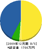 橋田林業土木 貸借対照表 2009年12月期