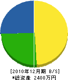 中島電器商会設備工事部 貸借対照表 2010年12月期