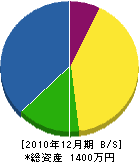 小倉電設 貸借対照表 2010年12月期