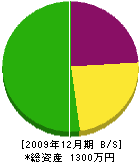 横山建具工芸 貸借対照表 2009年12月期