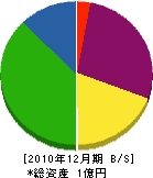 吉岡工務店 貸借対照表 2010年12月期