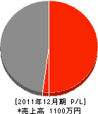 瀬井建設 損益計算書 2011年12月期 瀬井建設 損益計算書 2011年12月期