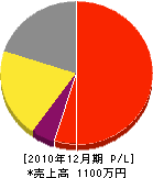 中嶋木工所 損益計算書 2010年12月期